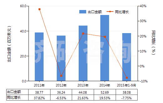 2011-2015年9月中國滑雪靴、越野滑雪靴及滑雪板靴(HS64021200)出口總額及增速統(tǒng)計
